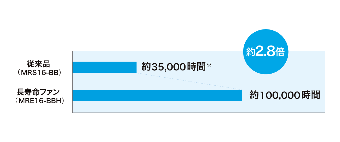 超寿命ファンと従来品の比較