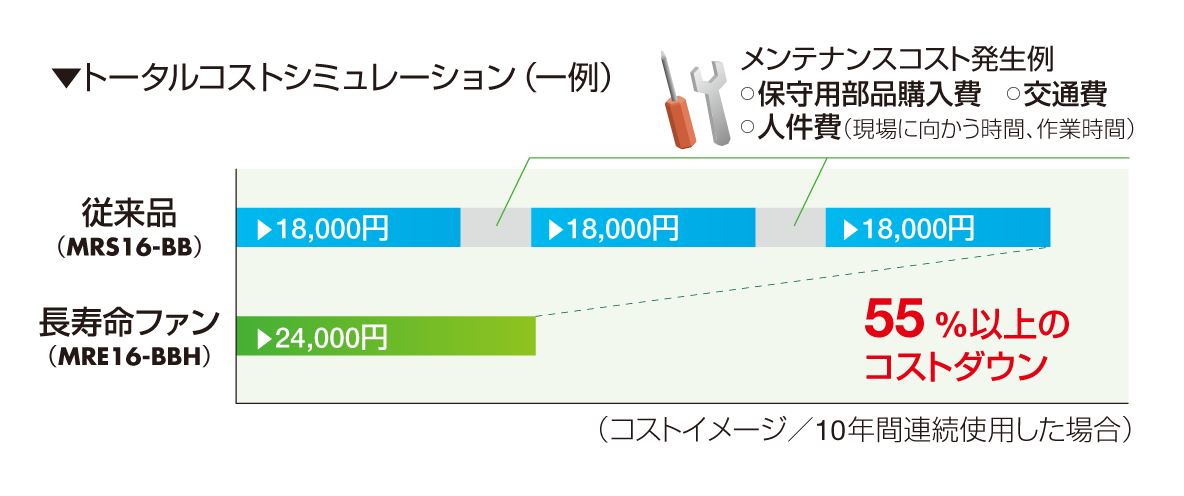 10年利用すると超寿命ファンよりも55％以上のコストダウン