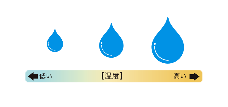 温度と湿度の相関