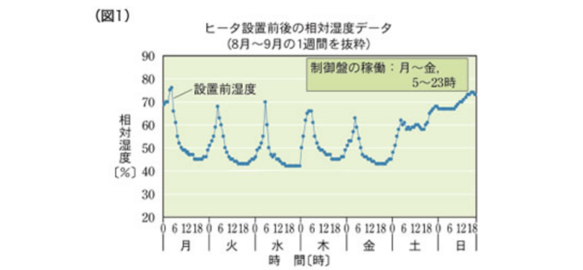 ヒータ設置前後の相対温度データ