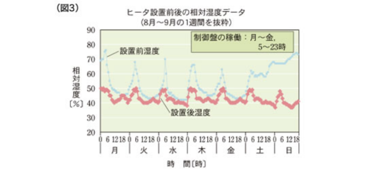 ヒーター設置前後の相対温度データ