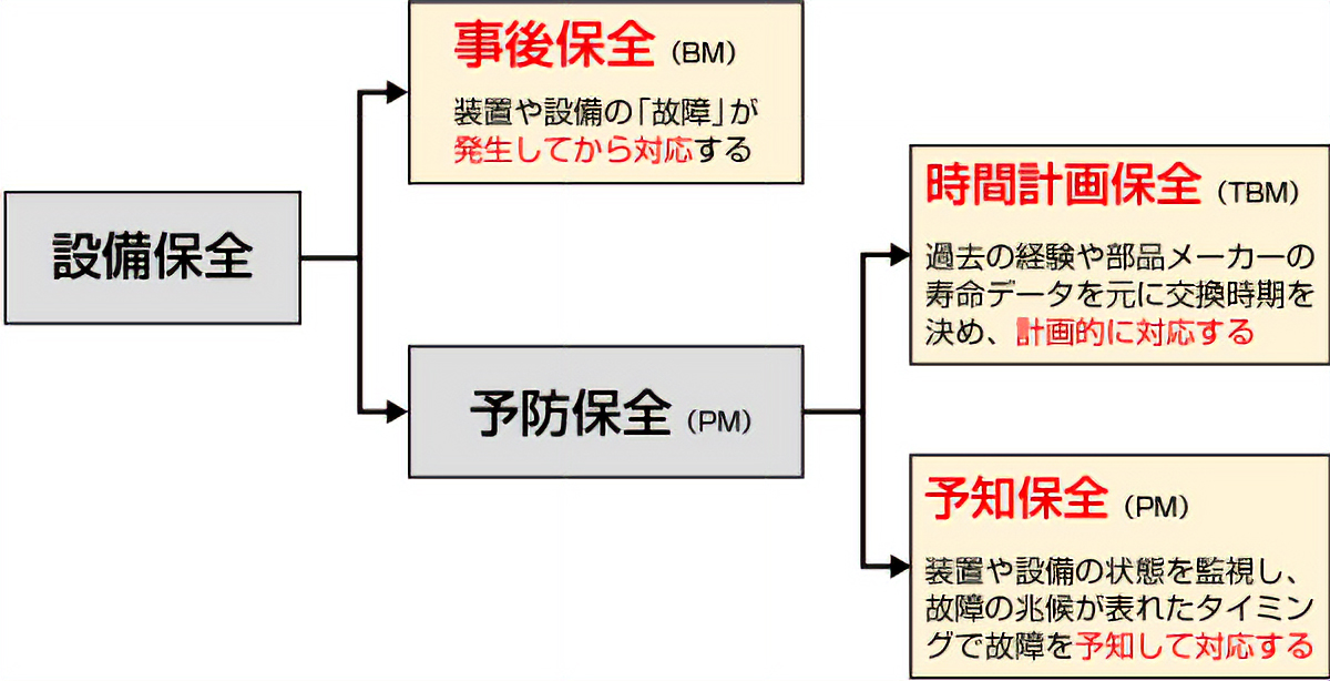 保全方式について