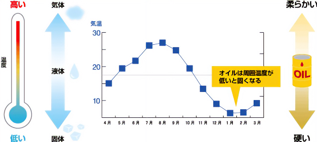 経年的なグリース硬化