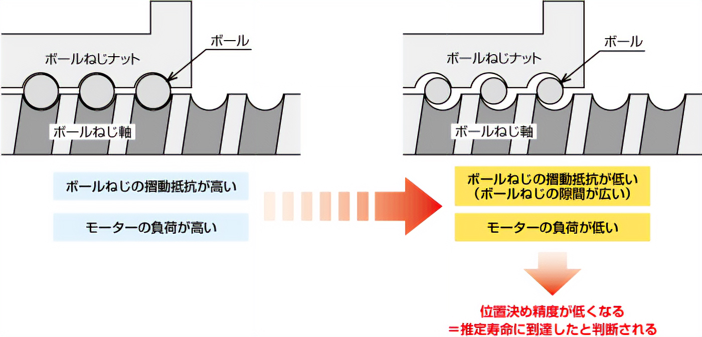 装置立ち上げ時（位置決め精度：高い）