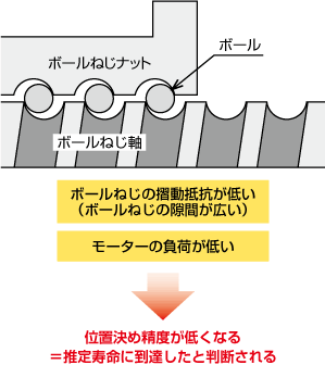 装置立ち上げ時（位置決め精度：高い）