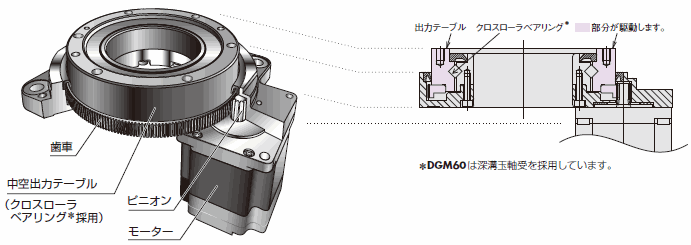 様々なアームの姿勢により増大する負荷モーメントに耐えるため、高荷重・高剛性のテーブルを採用