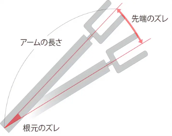 < バックラッシとロボット先端のズレイメージ >