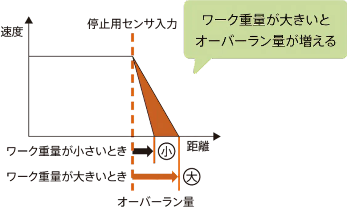 図：ワークの重量が変わる、機構の劣化がある