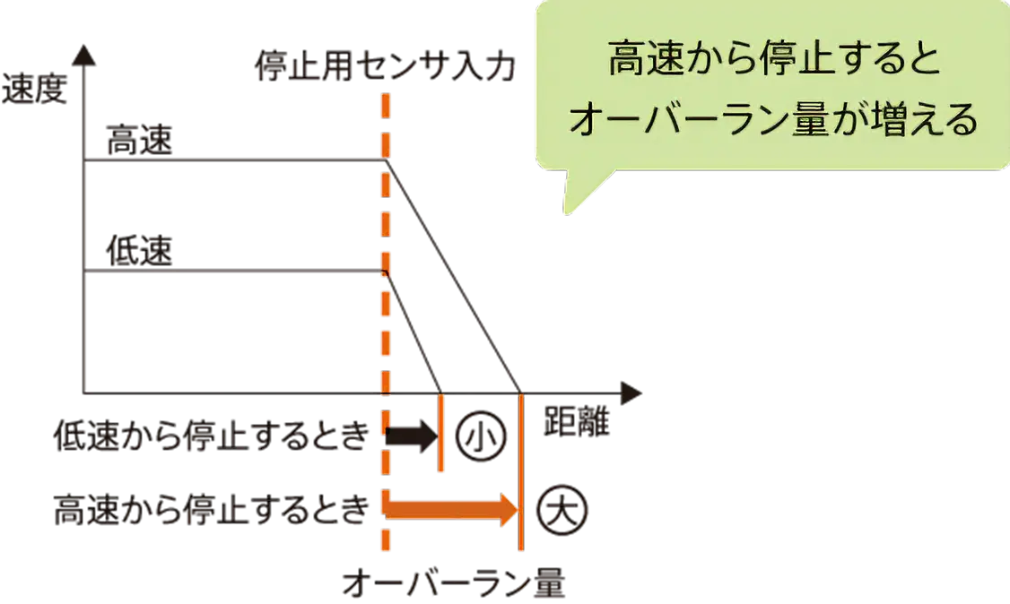 図：運転速度が変わる