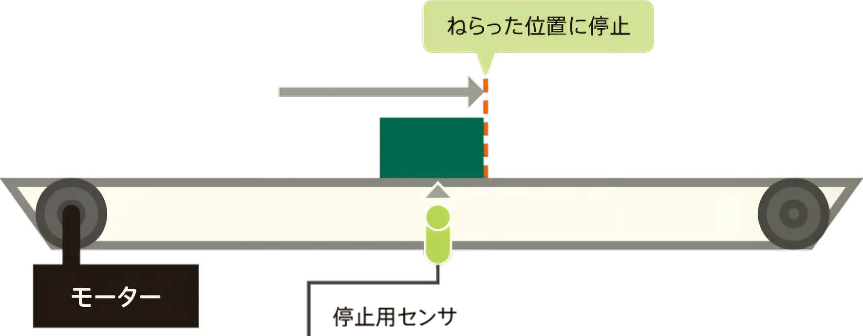 図：運転条件にかかわらず、狙った位置で停りますよ！