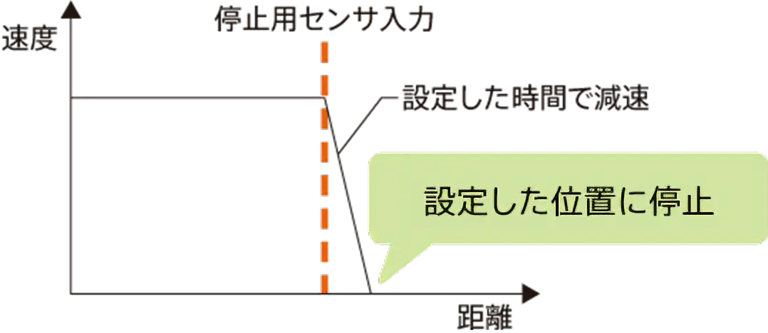 図：停止位置再現性向上