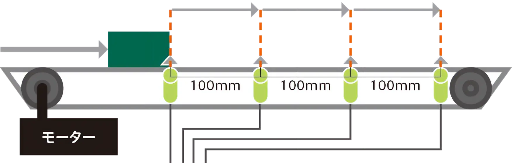 図：機械的プレーキの寿命が心配（従来の装置では…）