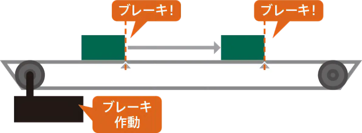 図：①停止精度をよくする(オーバーランを小さくする)