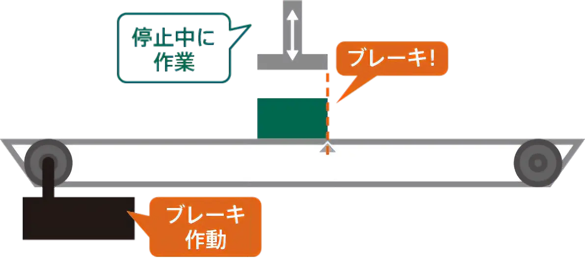 図：②停止時に軸を固定しておきたい(保持力がほしい)