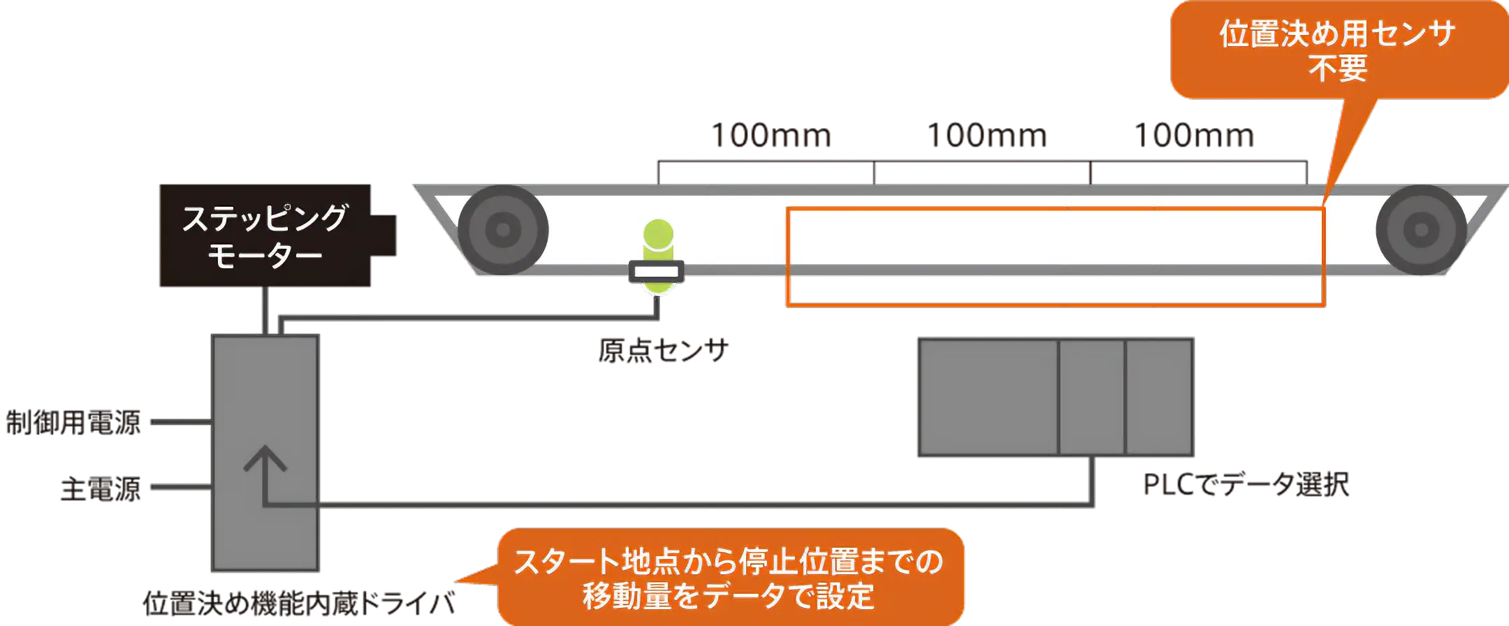 図：センサの削減