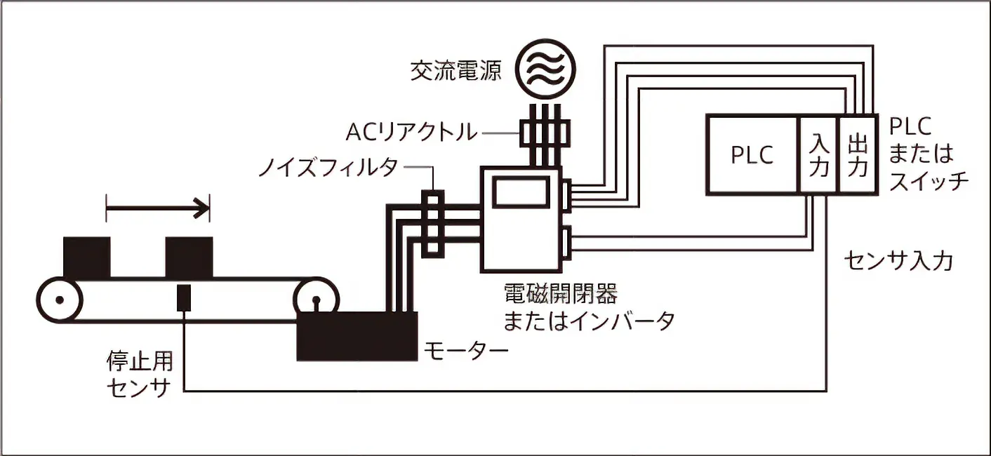図：インバータ＋三相モーターの例