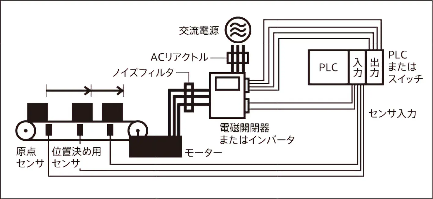 図：インバータ＋三相モーターの例