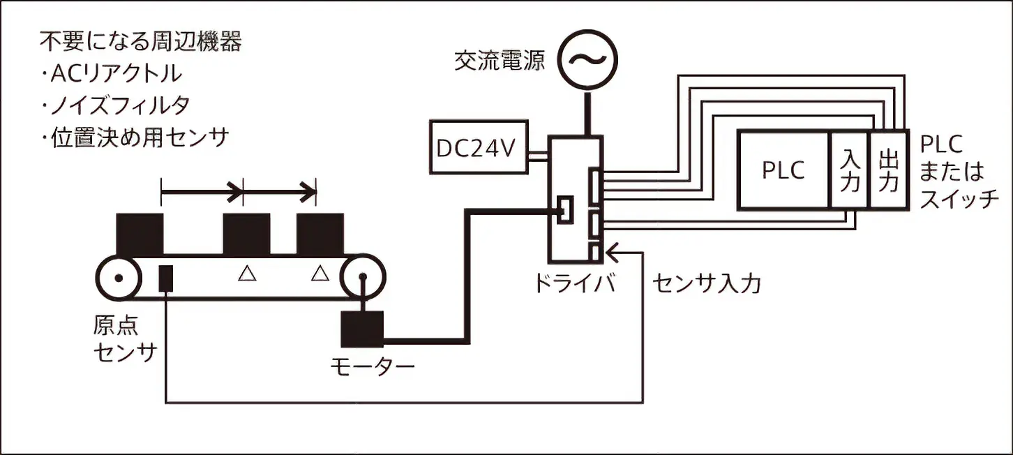 図：RKⅡシリーズ 位置決め機能内蔵タイプの例