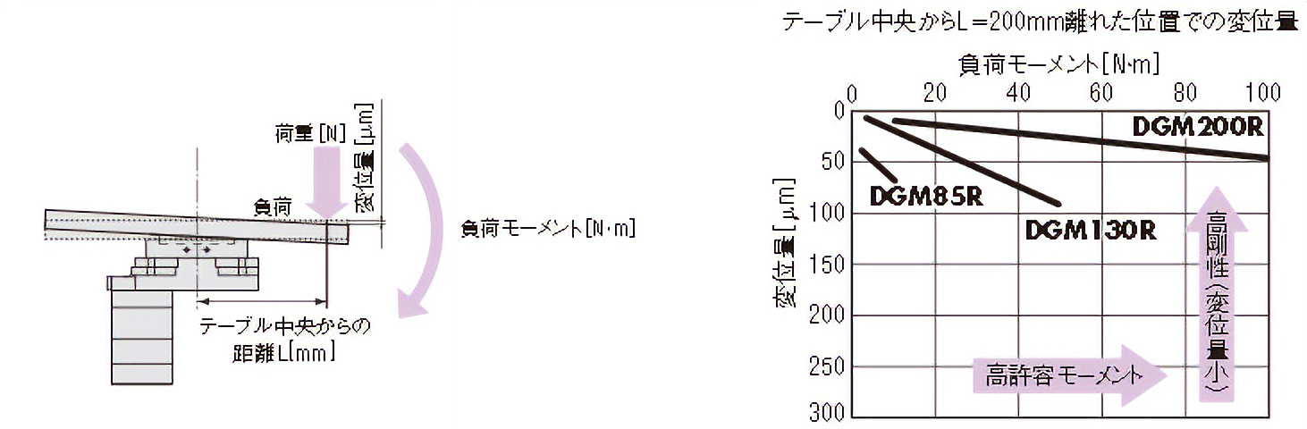 テーブル中央から200mmの位置の変位量