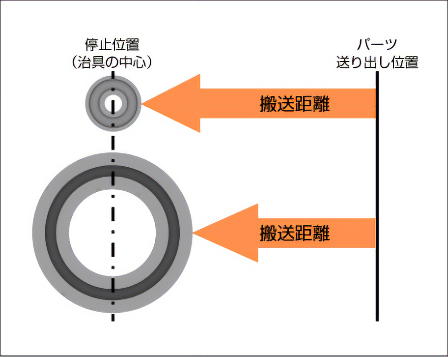 パーツのサイズに合わせた搬送が可能