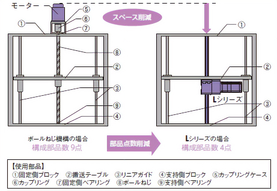 〈設計も組立も時間短縮〉 少ない部品で取付可能