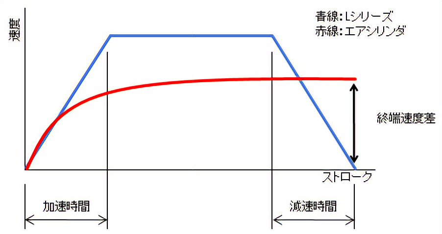 近回り運転でタクトタイム短縮