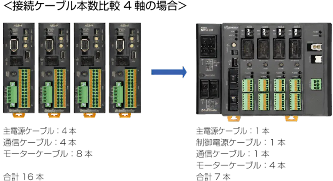 最大4軸まで接続可能で制御盤内の省配線化に貢献
