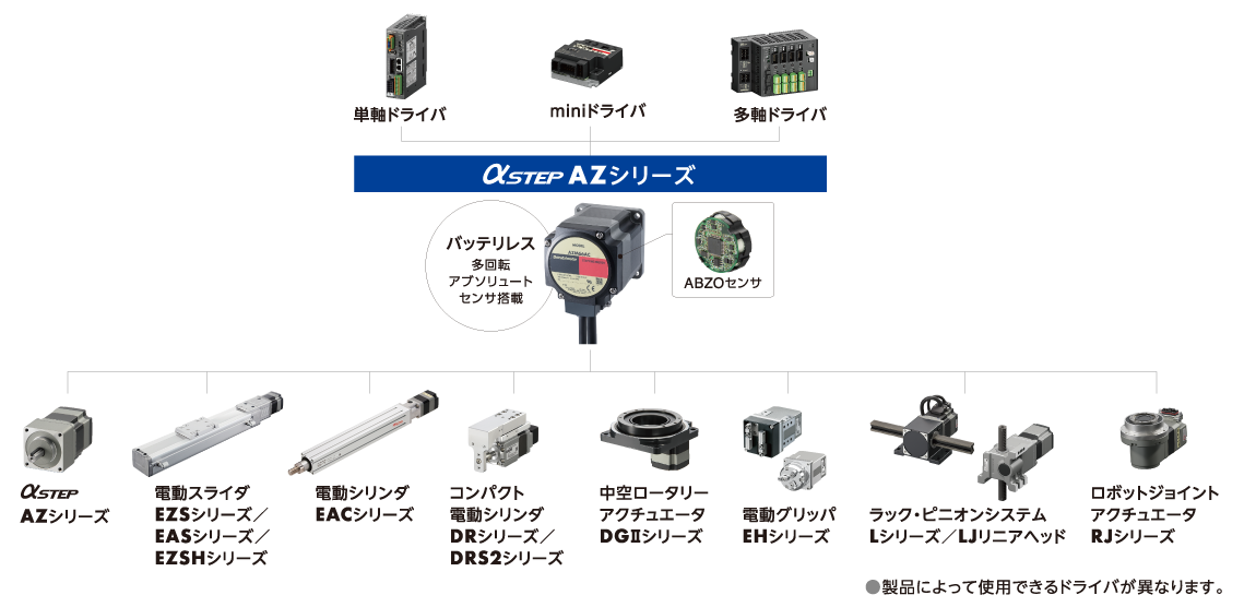 さまざまな動きを統一した制御で実現