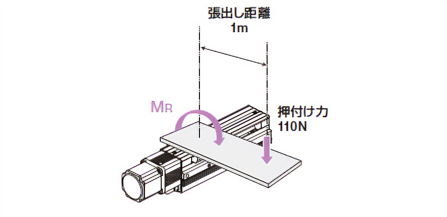 張出し長さが1mの場合でも、押付け力110Nまで許容可能です。