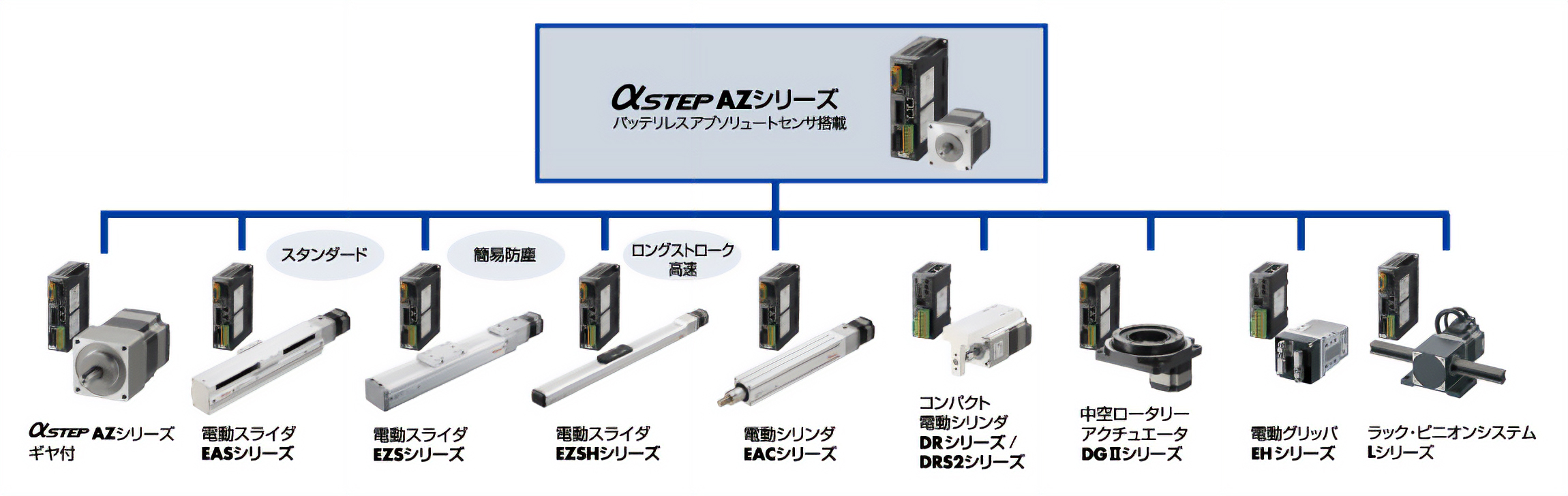 さまざまな動きを統一した制御で実現