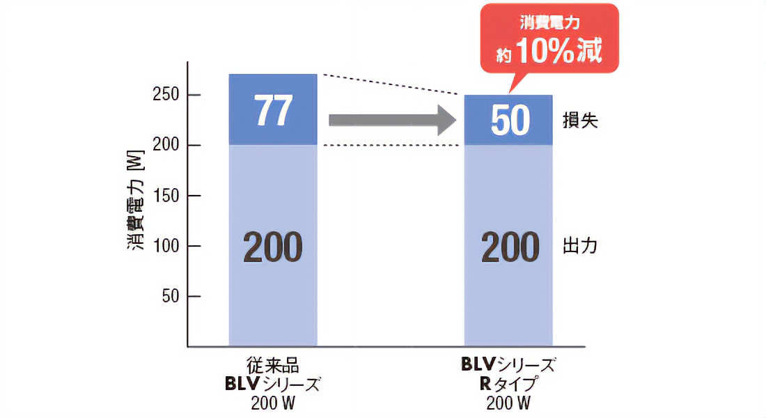 消費電力低減