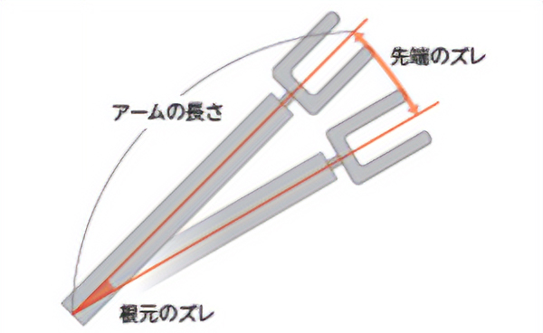 バックラッシと先端のズレイメージ