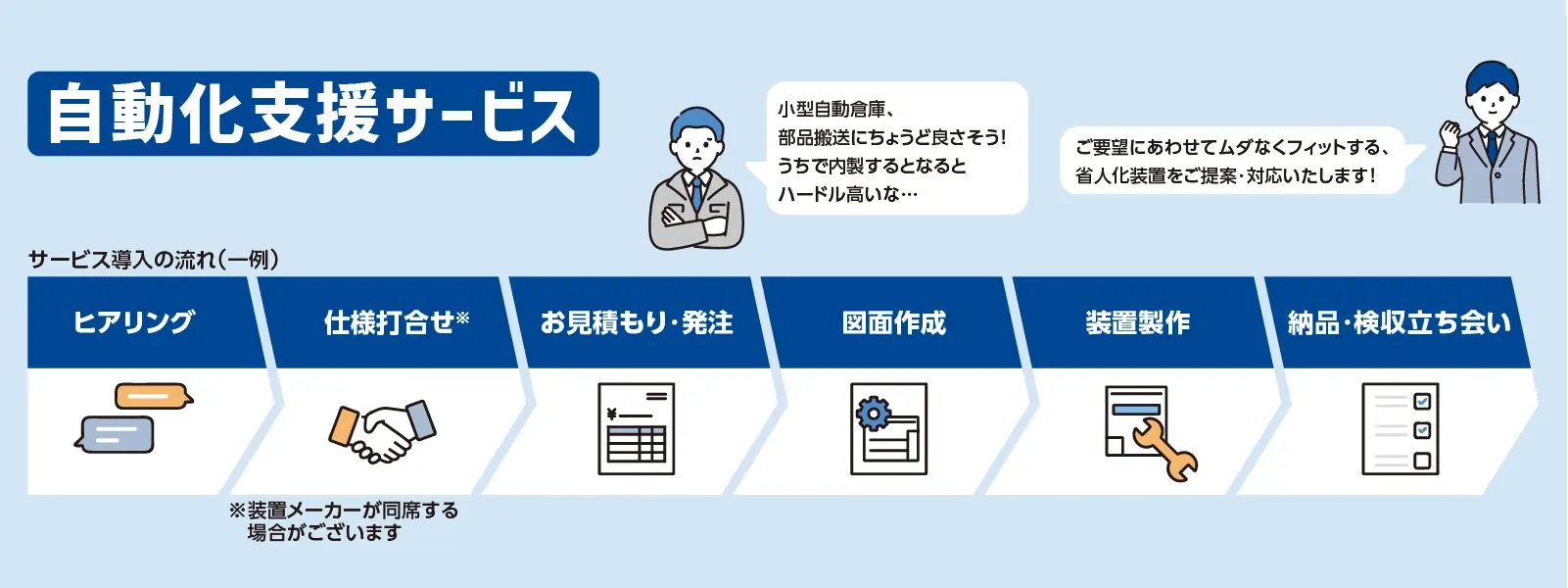 ヒアリングから装置製作、納品までの流れを解説した、自動化支援サービスの導入フロー図