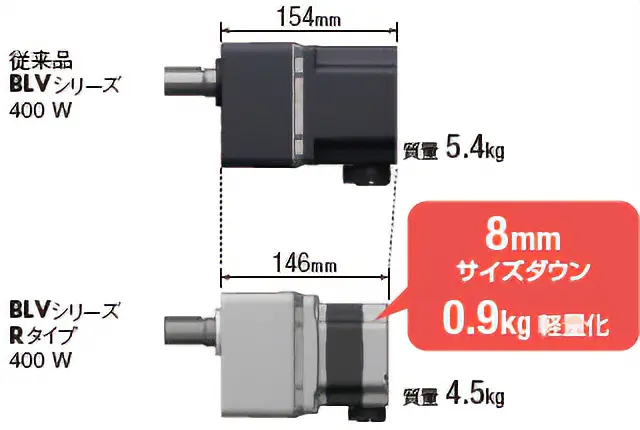 従来品に対してBLV-Rタイプのモーターを軽量化している