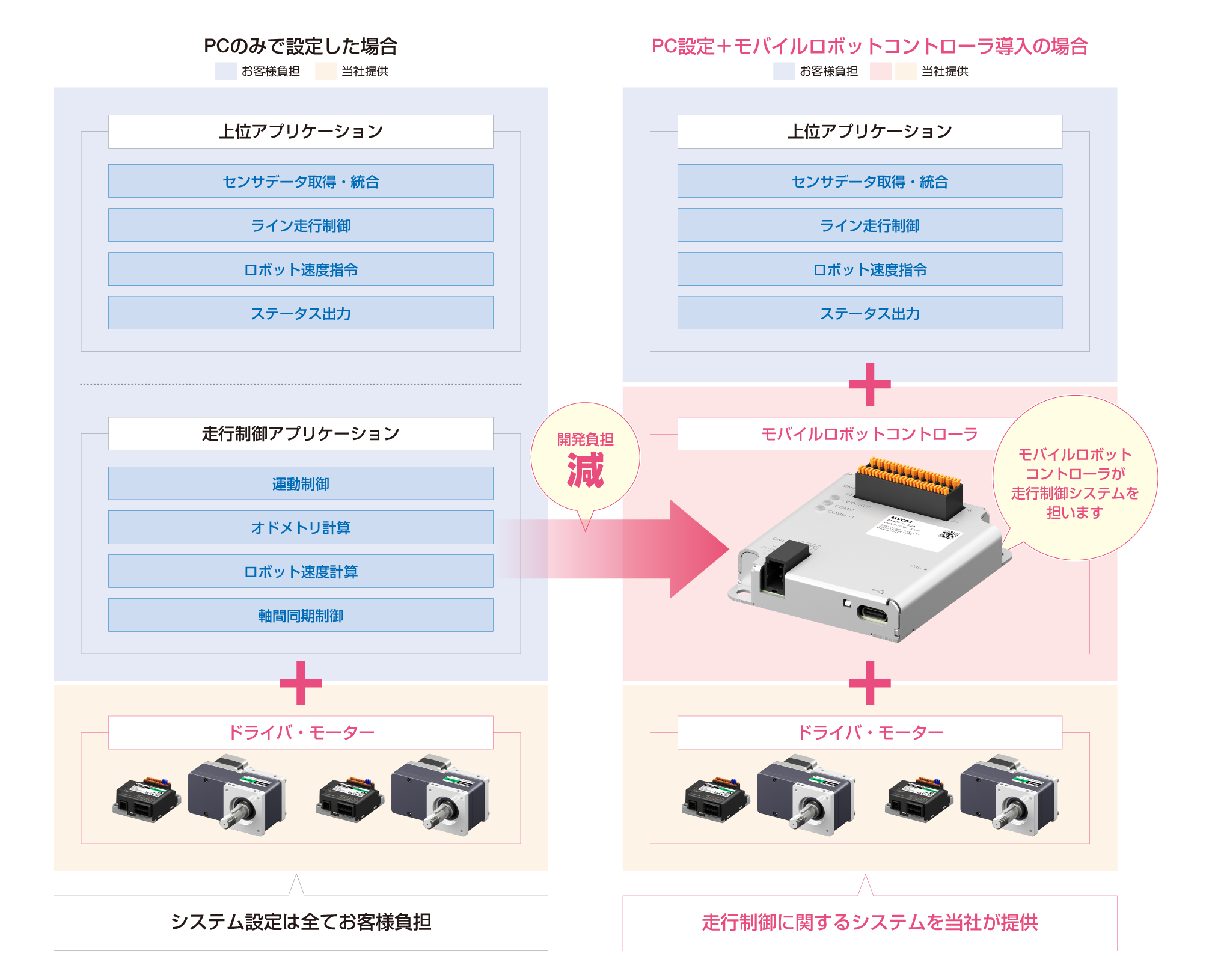 従来は運動制御やオドメトリ計算などの開発の負荷が大きいが、モバイルロボットコントローラが包括制御可能である