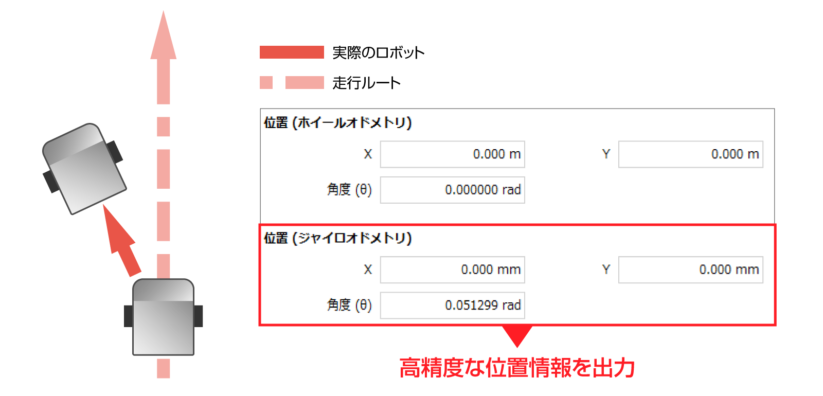 IMUとエンコーダ情報から位置情報を推定するジャイロオドメトリの説明図