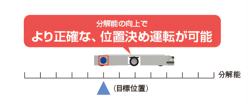 分解能が向上したことにより、精確な位置決め運転が可能になった