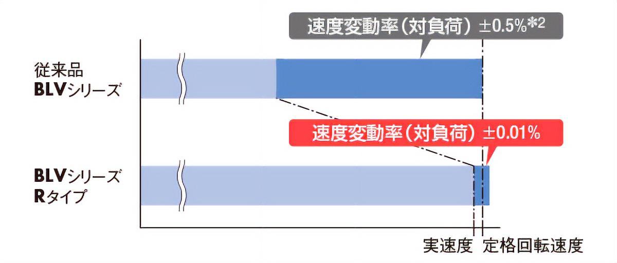 従来品に対して、BLV-Rタイプは速度変動率が低いことを示している