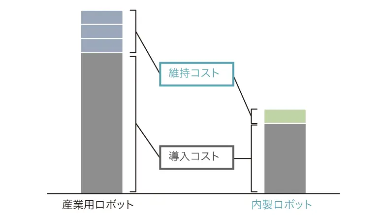 ロボット導入にかかるコスト削減