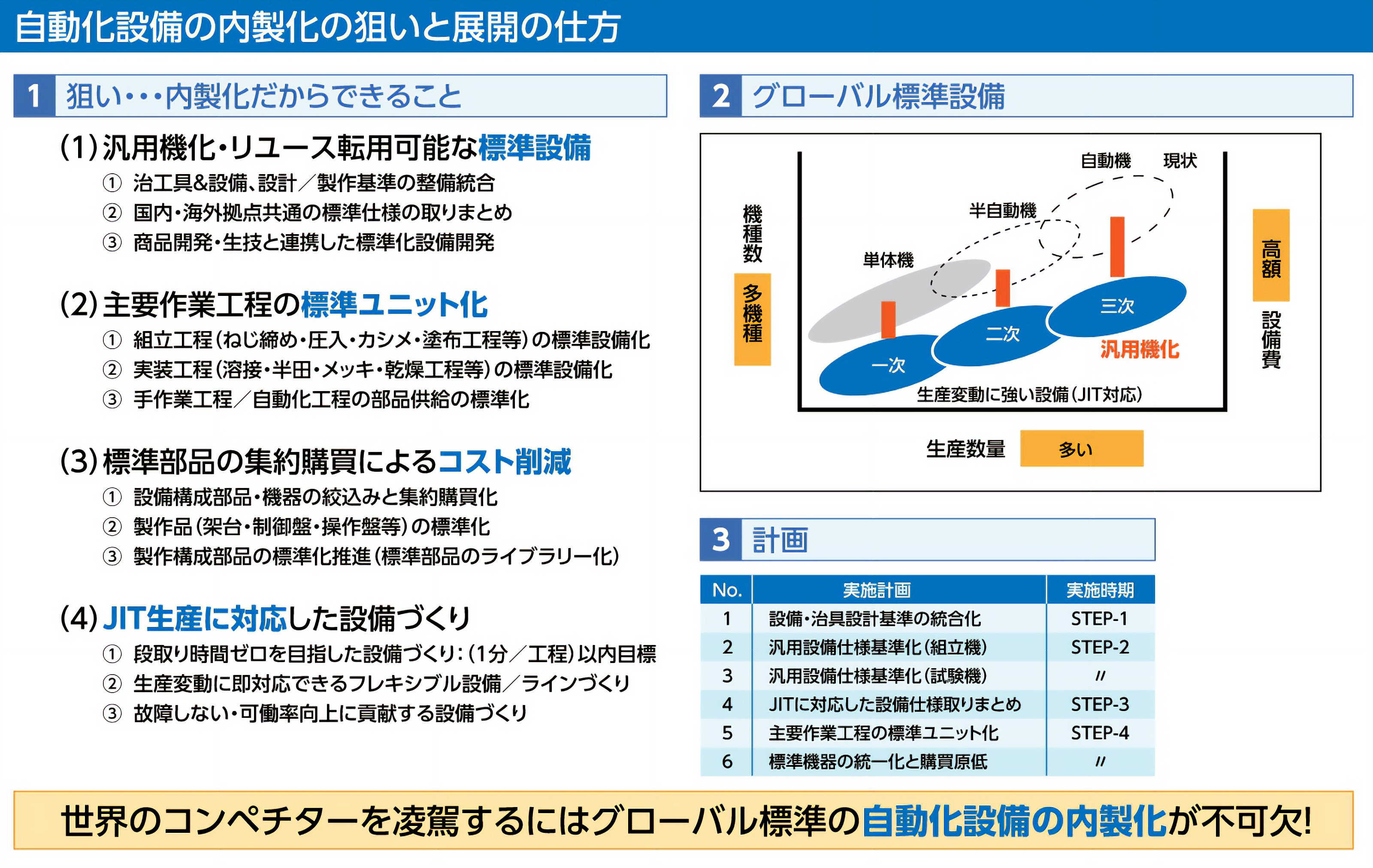 自動化設備の内製化の狙いと展開の仕方　イメージ