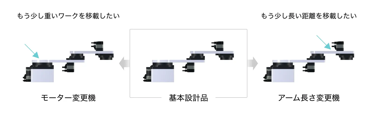 もう少し重いワークを移載したい場合、基本設計品からモーター変更機へ。もう少し長い距離を移載したい場合、基本設計品からアーム長さ変更機へ。