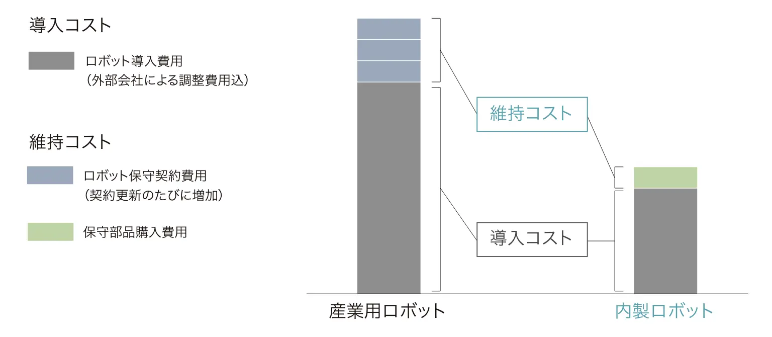 産業用ロボットと内製ロボットのコストの比較グラフ 内製ロボットの方がコストが半分