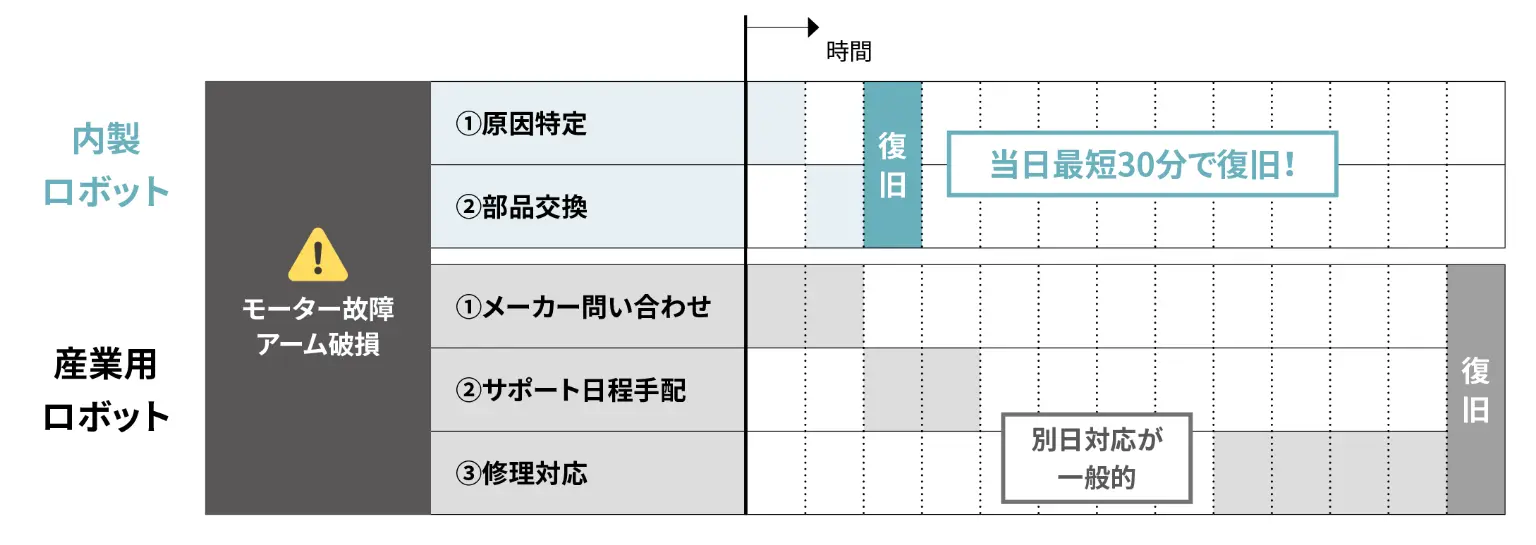 産業用ロボットの外観