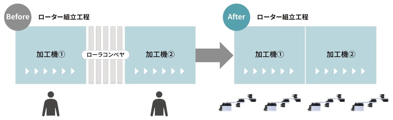 ローター組立工程のラインの人数がロボットにより0人になった様子