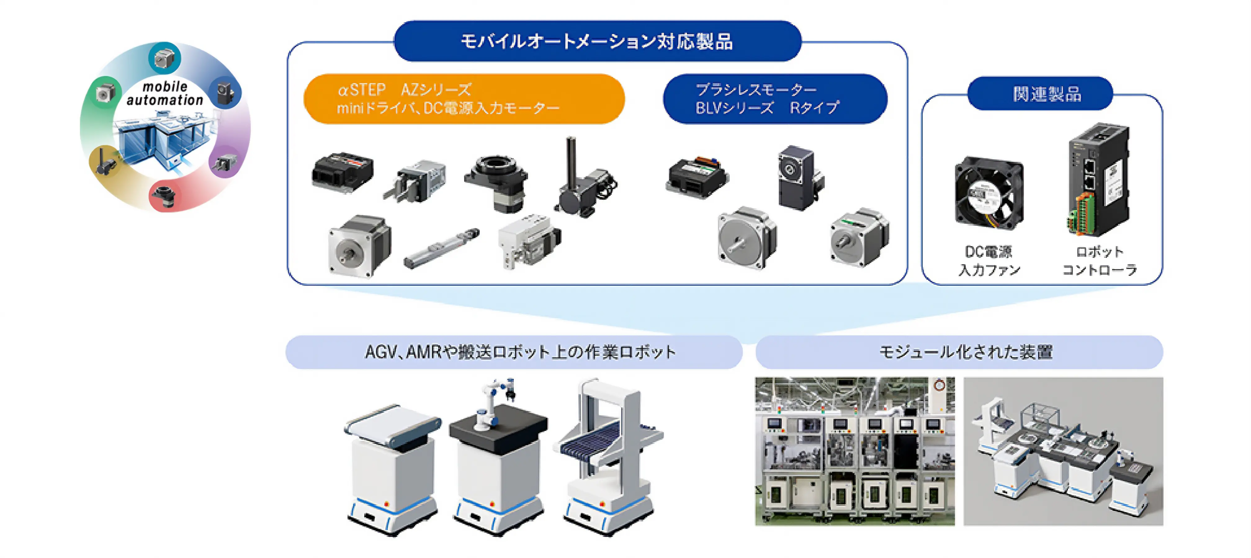 モバイルオートメーション対応製品（ブラシレスモーター BLVシリーズ Rタイプ・AZシリーズ　DC電源入力　miniドライバ、モーター・アクチュエータ）と関連製品（DC電源入力ファン、ロボットコントローラー）で作成されたAGV、AMRや搬送ロボット状の作業ロボットとモジュール化された装置画像