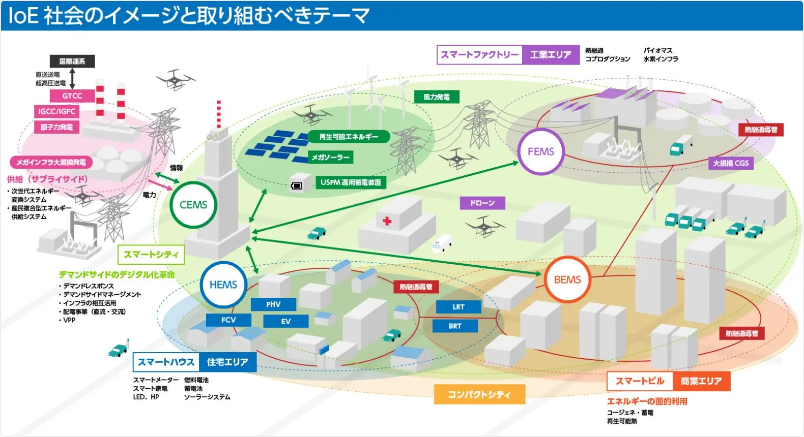 IoE 社会のイメージと取り組むべきテーマ