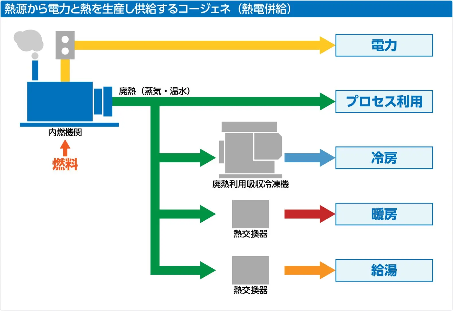 熱源から電力と熱を生産し供給するコージェネ（熱電併給）