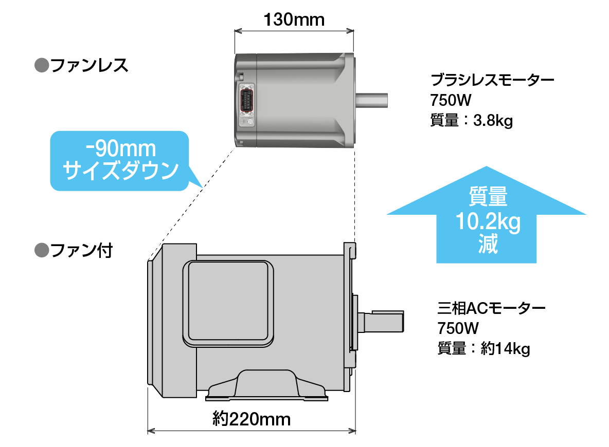 ブラシレスモーターとACモーターの比較図。上部にファンレスのブラシレスモーター（750W、質量3.8kg、幅130mm）、下部にファン付きの三相ACモーター（750W、質量約14kg、幅約220mm）を配置。90mmのサイズダウンと10.2kgの質量減を示すラベル付き。