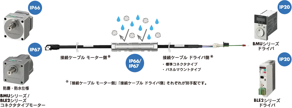 防塵・防水仕様モーターとドライバーの接続構成図。左側にIP66/IP67対応のBMUシリーズ・BLE2シリーズコネクタタイプモーター、中央に接続ケーブル（IP66/IP67）、右側にIP20のBMUシリーズドライバーとBLE2シリーズドライバーを配置。水滴と塵の保護等級を青いラベルで表示。