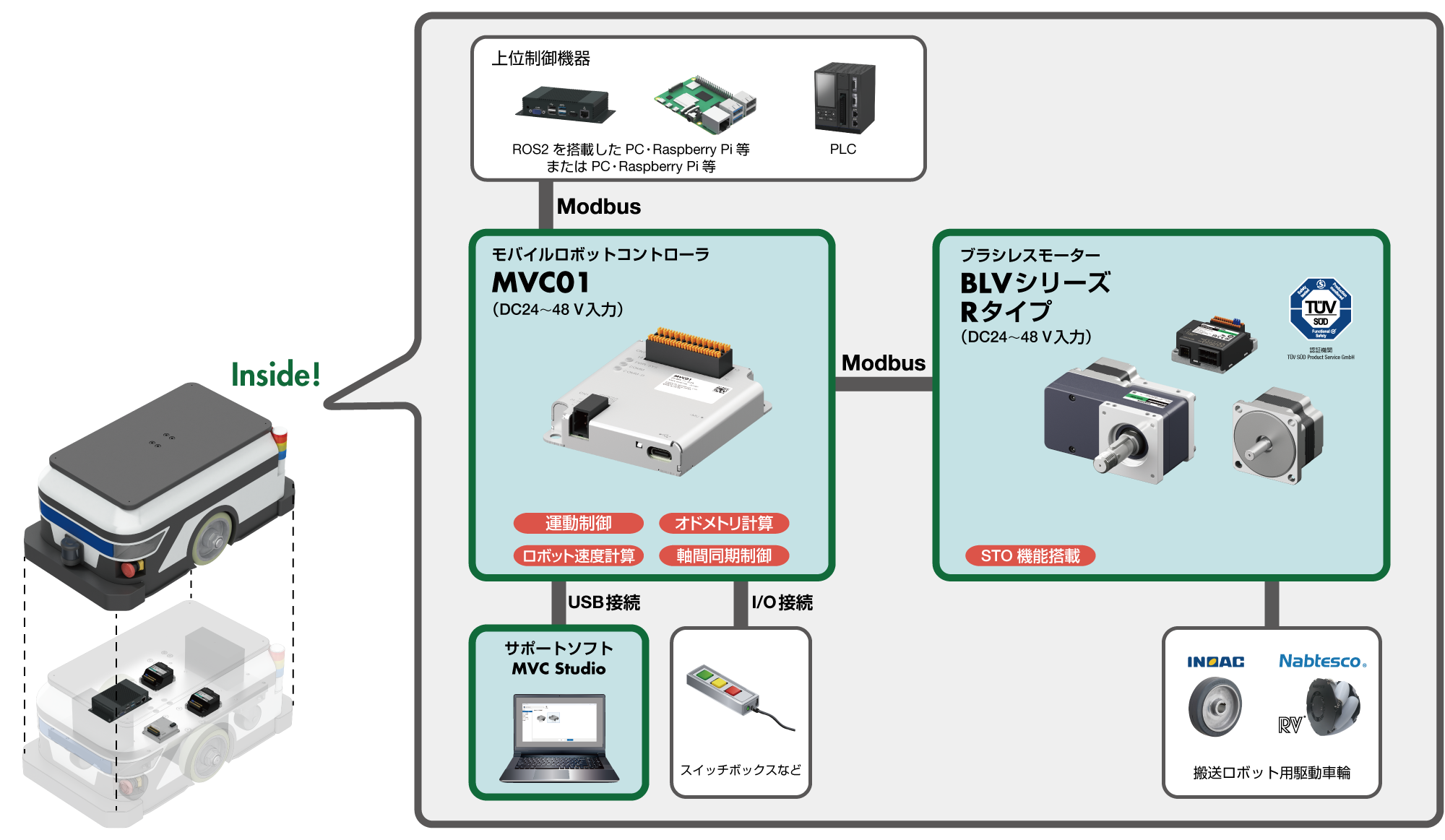 バイルロボット制御システム構成図 - 上位制御機器（PC・Raspberry Pi・PLC）からModbus通信でMVC01コントローラーとBLVシリーズRタイプモーターを制御、MVC Studioサポートソフトとスイッチボックス、搬送ロボット用駆動車輪を含む全体システム